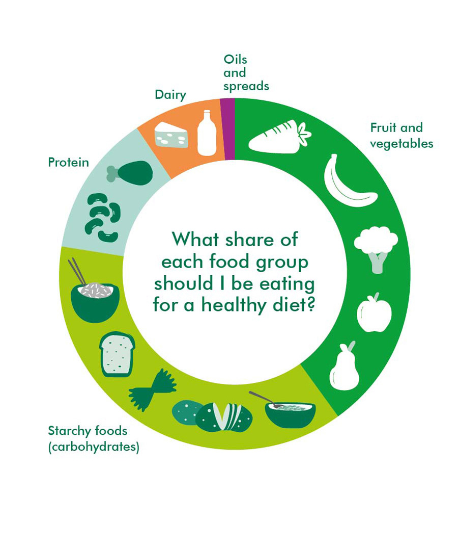 How To Make Healthy Diet Chart