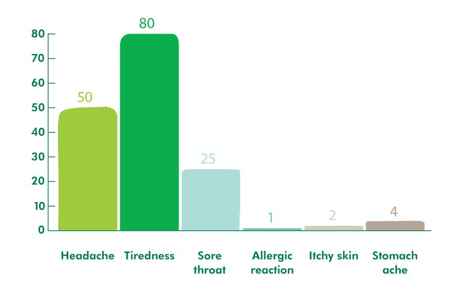 Chemotherapy Side Effects Chart