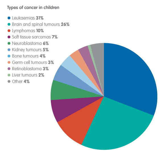 Cancer Survival Rates By Type Chart