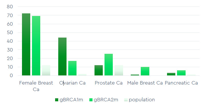A table showing the estimated lifetime cancer risk for carriers of germline pathogenic variants in BRCA1 and BRCA2.