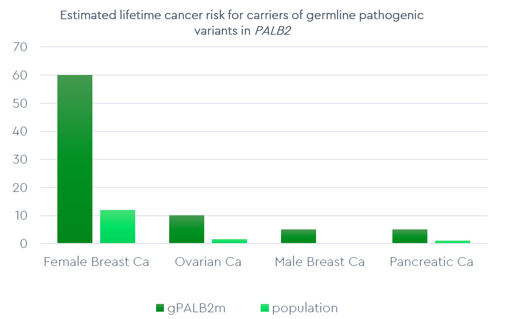 A table showing the estimated lifetime cancer risk for carriers of germline pathogenic variants in PALB2.