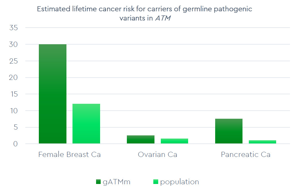 A table showing the estimated lifetime cancer risk for carriers of germline pathogenic variants in ATM.