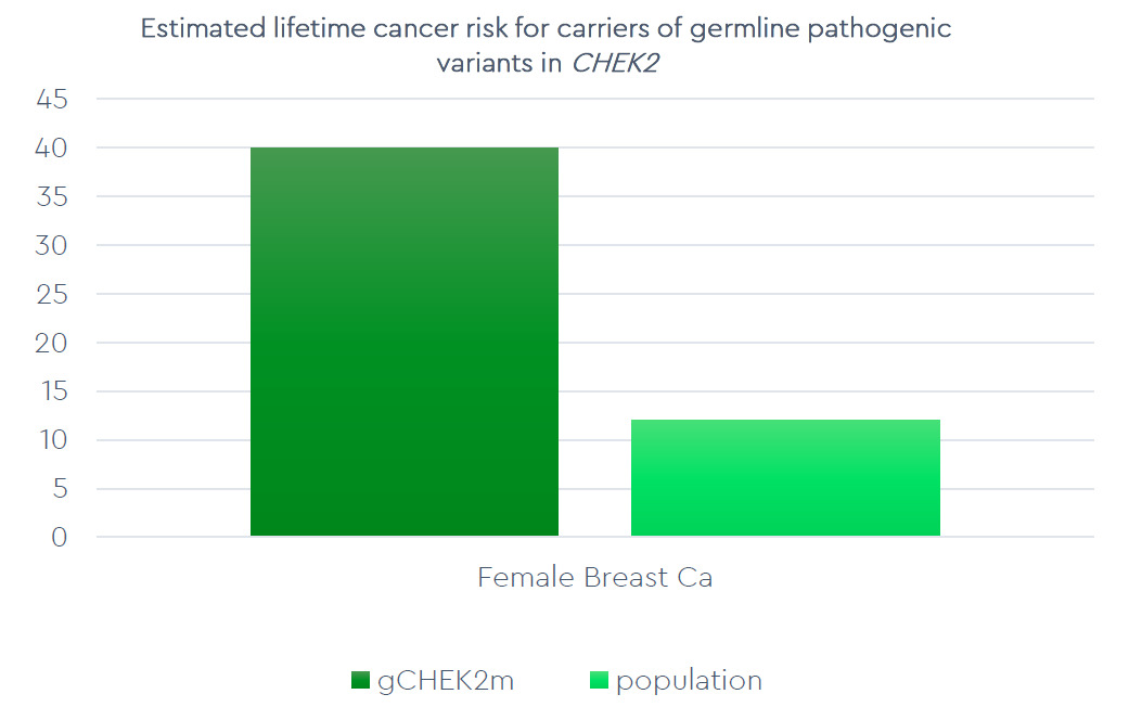 A graph showing the estimated lifetime cancer risk for carriers of germline pathogenic variants in CHEK2.