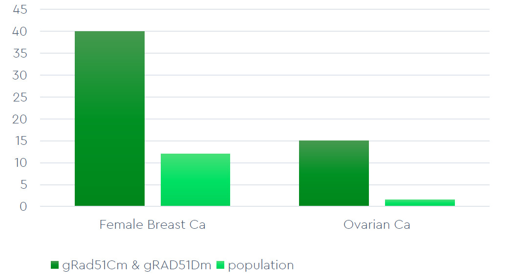 A table showing the estimated lifetime cancer risk for carriers of germline pathogenic variants in RAD51C and RAD51D.