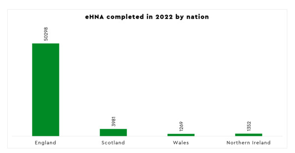 England - 50298 Scotland - 3981 Wales - 1269 Northern Ireland - 1352