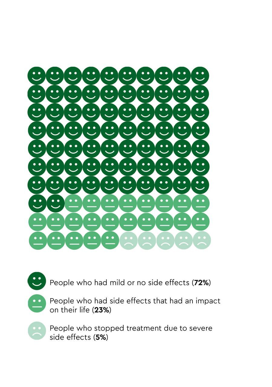 ‘Smiley face’ diagram showing how people’s lives were affected by the side effects