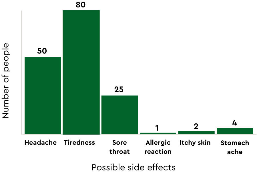 Bar chart showing the possible side effects of the drug and how many people were affected