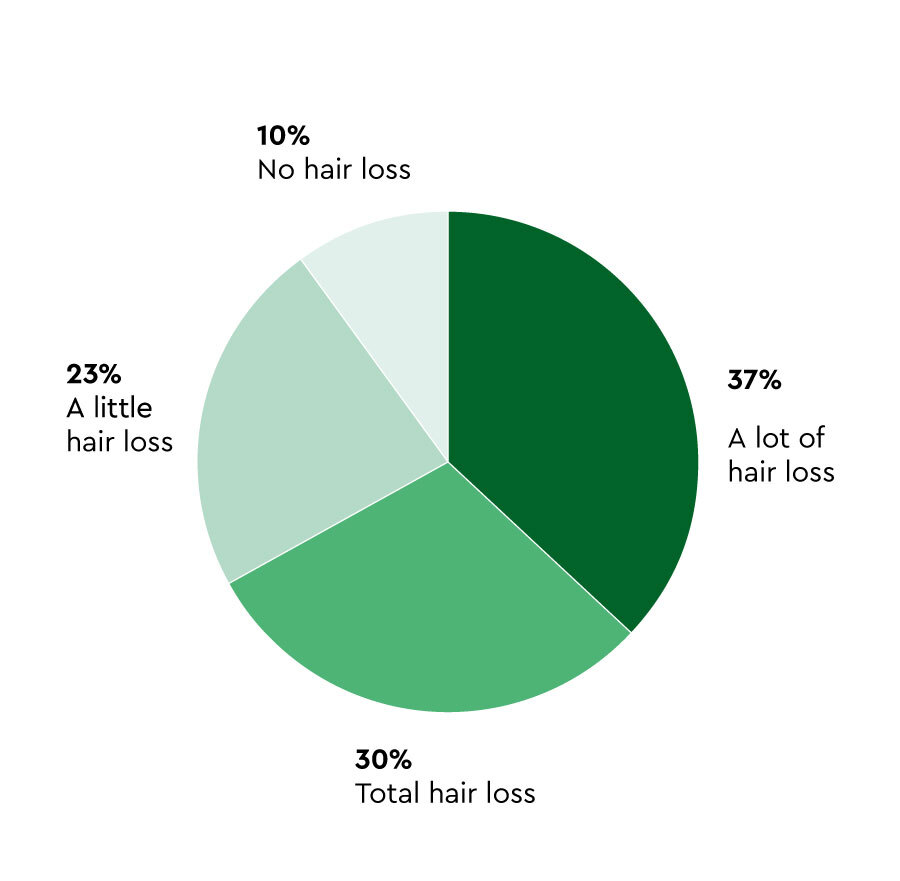 Pie chart showing how many people had hair loss and how much hair loss they had