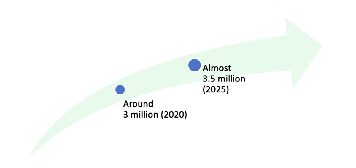 A graphic that shows a green arrow going from left to right. There are 2 dots on the arrow that read Around 3 million (2020) and Almost 3.5 million (2025)