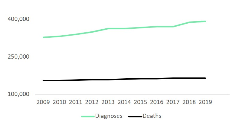 A line graph displays the data compiled by Macmillan of incidences of cancer diagnosis vs deaths for people in the UK.