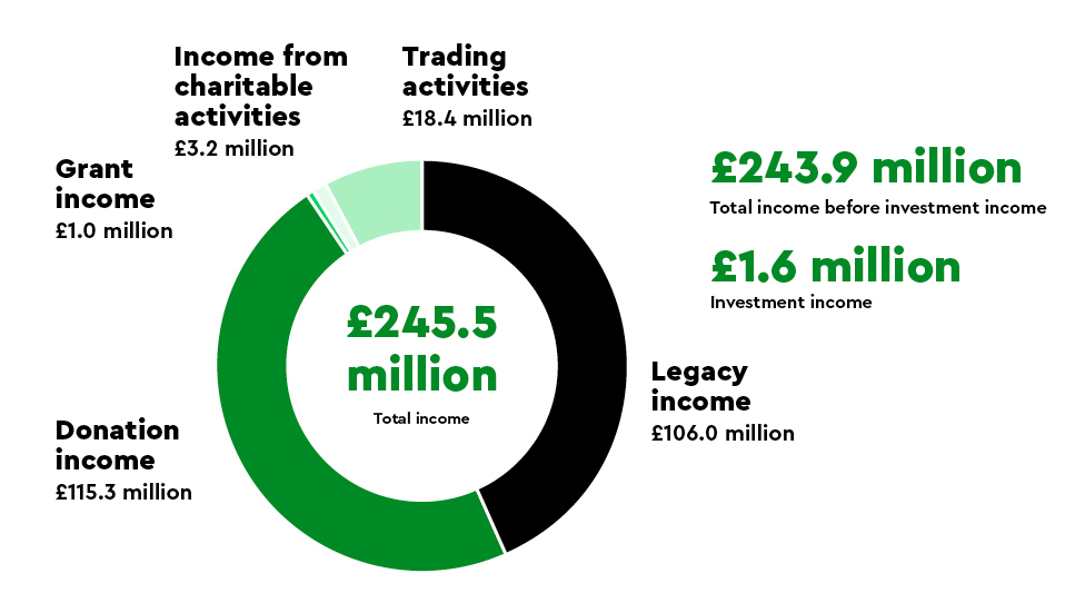 A pie chart explaining how Macmillan Cancer Support raised money in 2024.