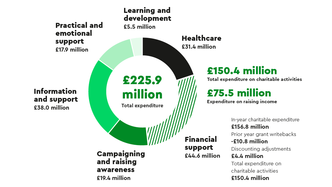 A pie chart showing how Macmillan Cancer Support spent money in 2024. This includes a breakdown on how much money was spent on cancer information and support services.