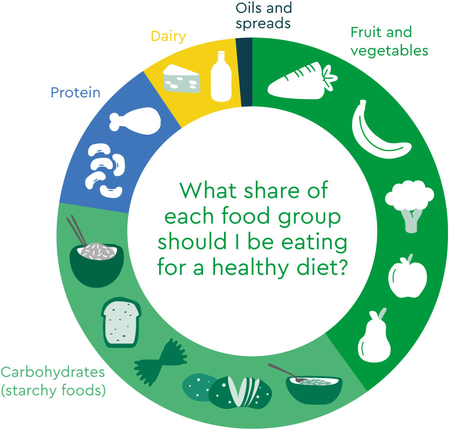 A diagram showing how much of each food group makes up a healthy diet. The largest sections are fruit and vegetables and carbohydrates foods, then protein, dairy and oils and spreads.