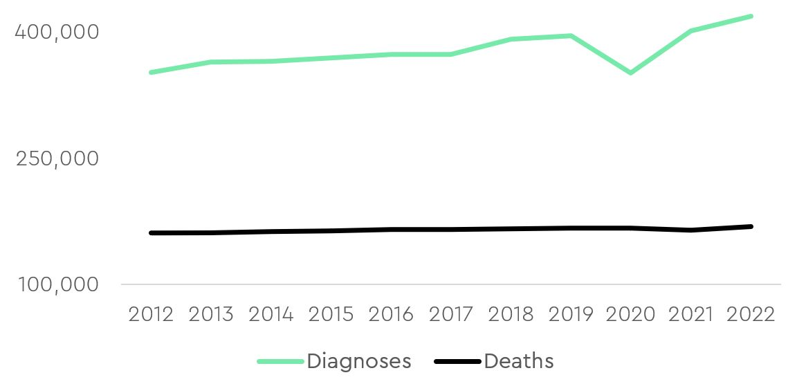 The graph shows a comparison between number of diagnoses and number of deaths for cancer in the UK. The graph shows the data from 2012 to 2022. The green line on the top of the graph represents diagnoses and the black line on the bottom of the graph represents deaths. Number of diagnoses range between around 330,000 in 2012 to over 400,000 in 2022. 