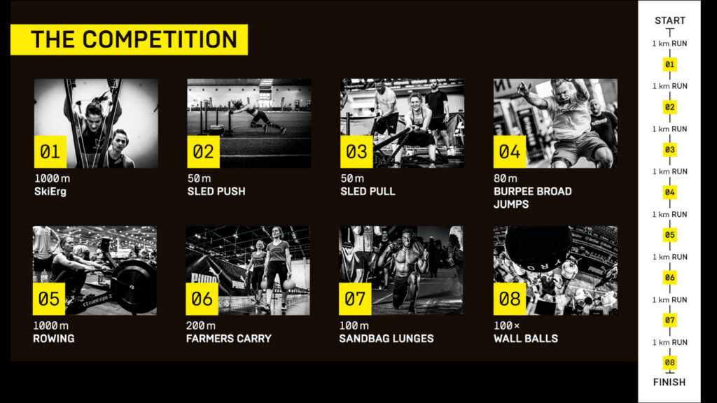 A graphic that contains information about the different movements you may do at a HYROX. It includes images of the movement and the order in which you will do each one.