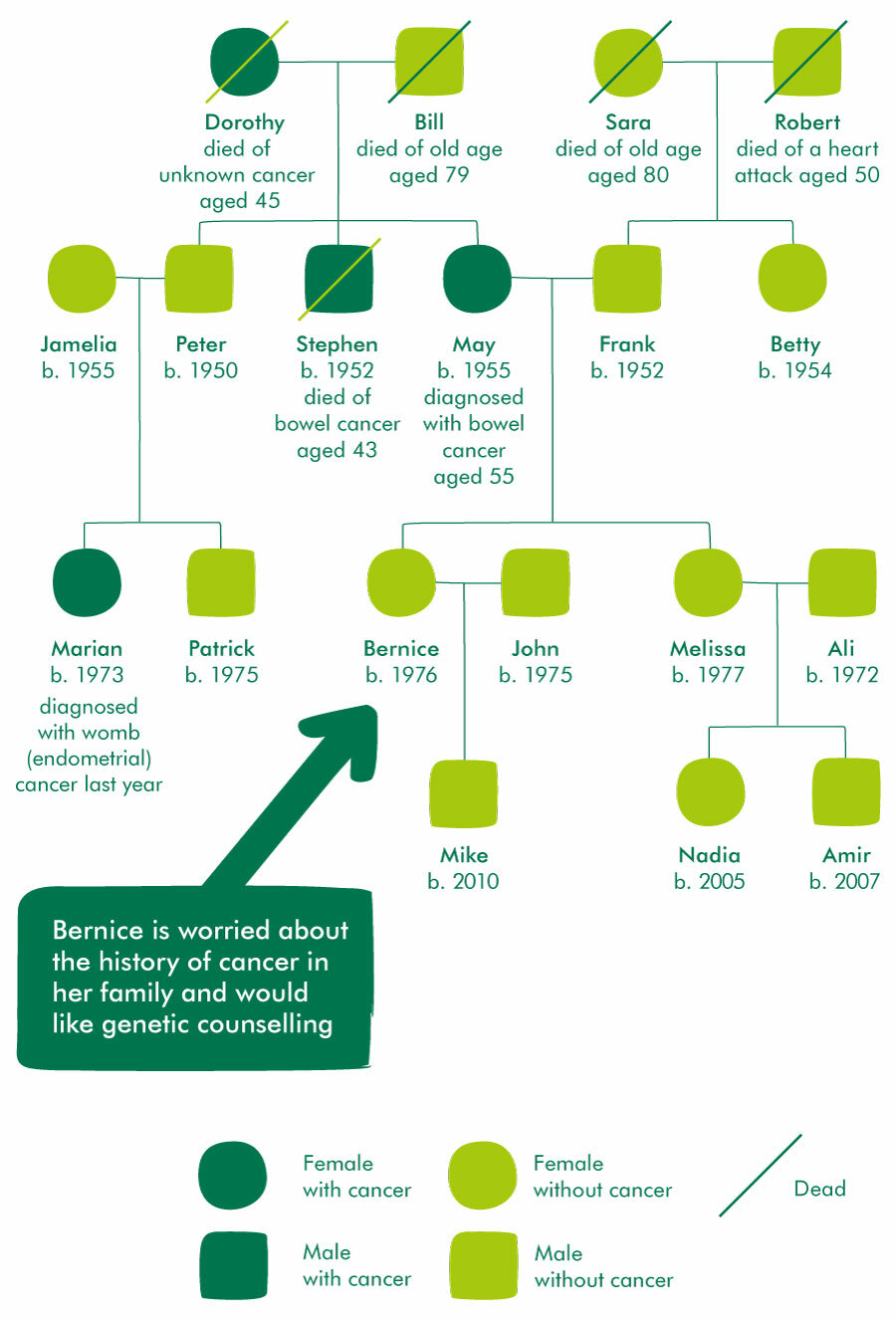 Example of a family tree